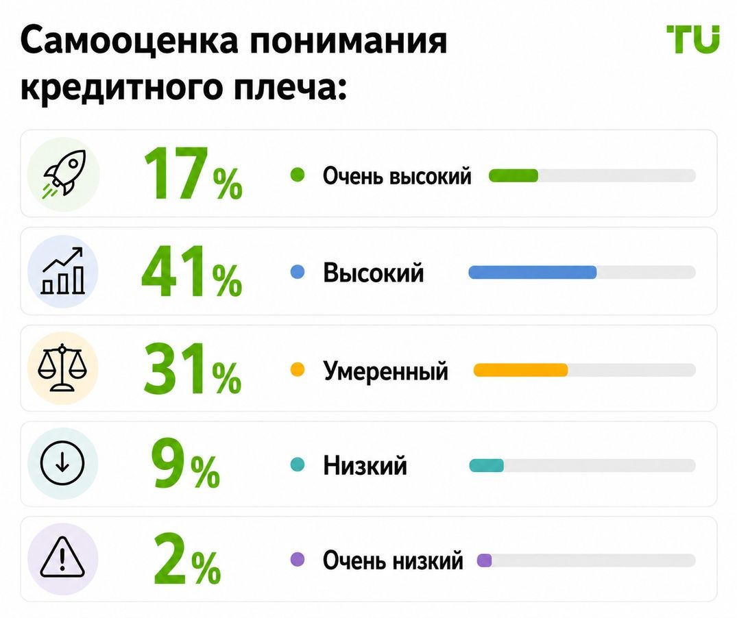 Самооценка уровня понимания кредитного плеча