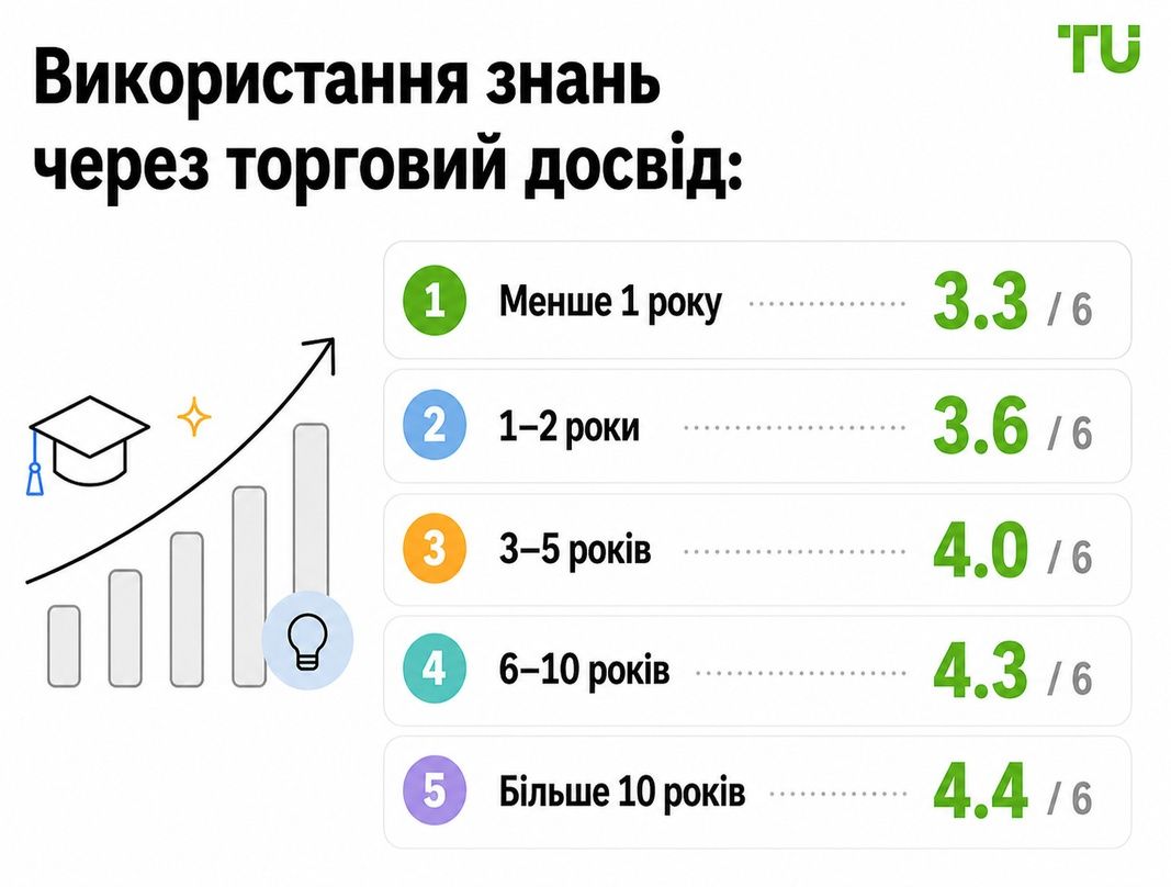 Рівень знань про кредитне плече залежно від торгового досвіду