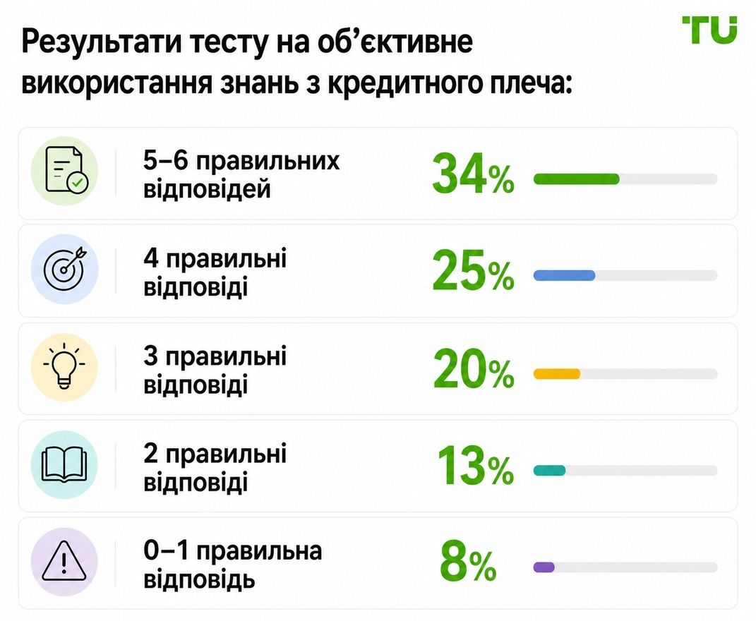 Результати об’єктивного тесту знань про кредитне плече