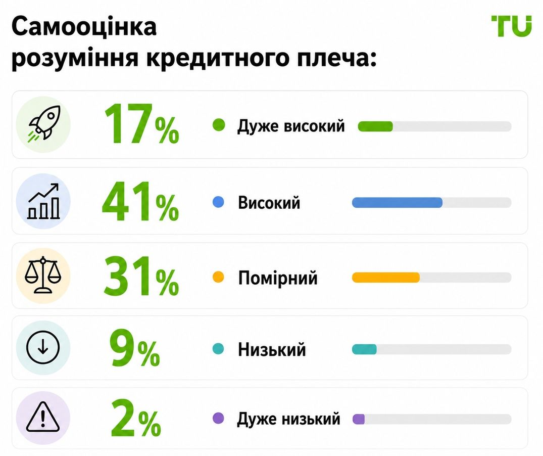 Самооцінка рівня розуміння кредитного плеча