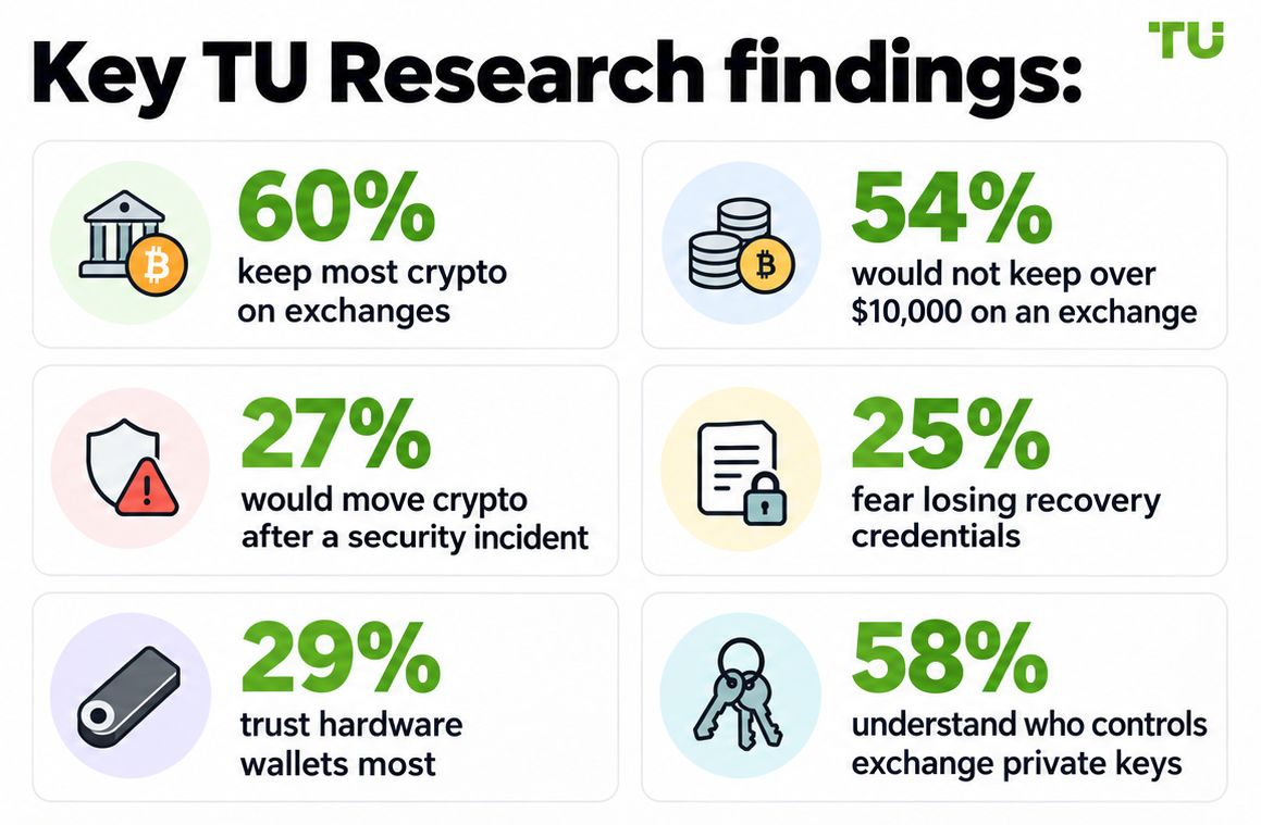 Key TU Research findings