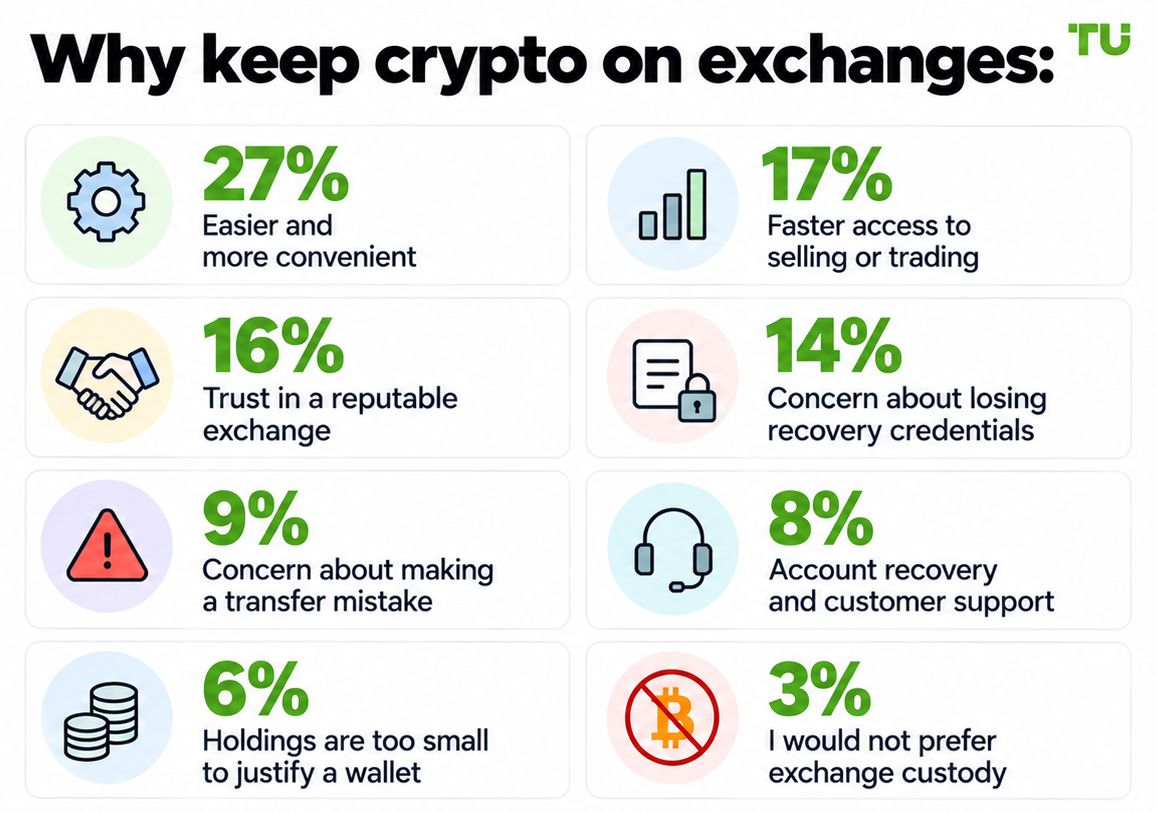 Why keep crypto on exchanges