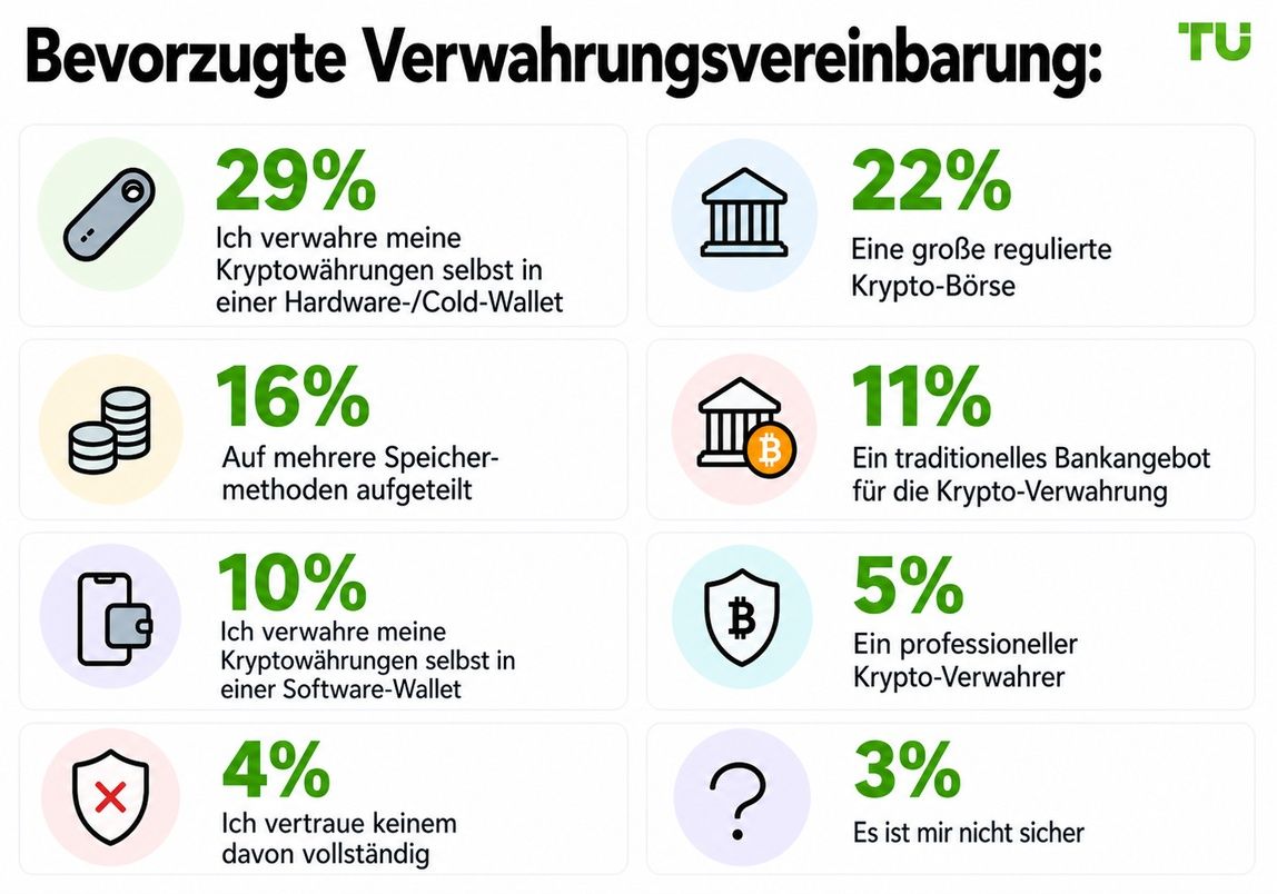 Bevorzugte Verwahrungsform