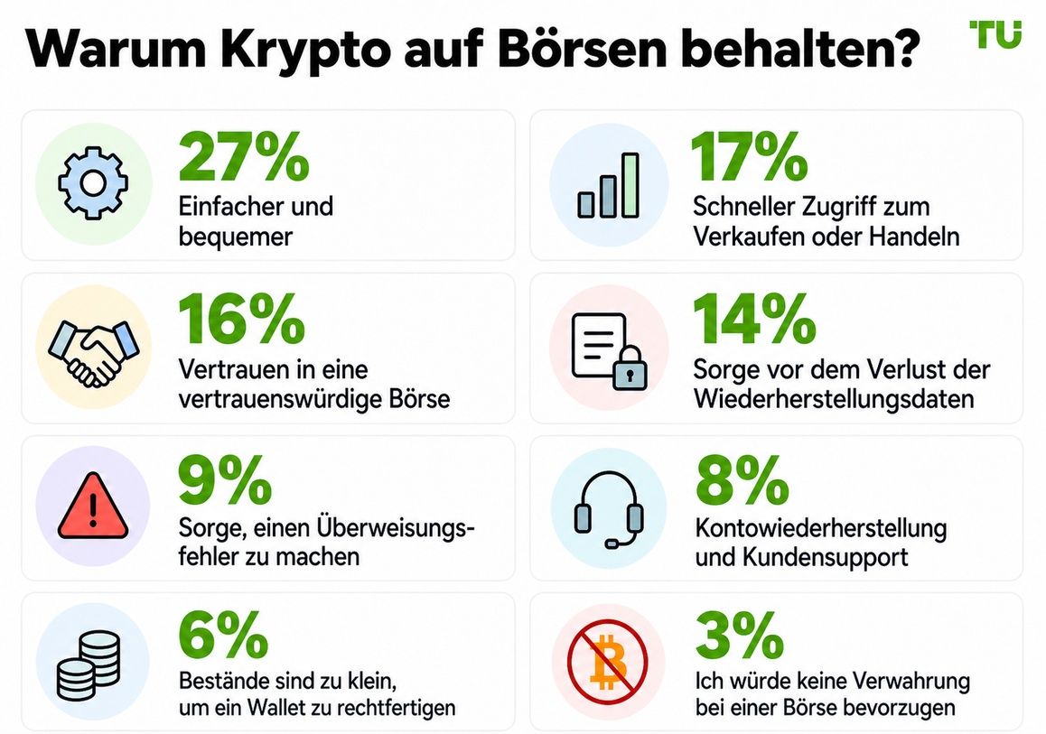 Warum Krypto auf Börsen halten