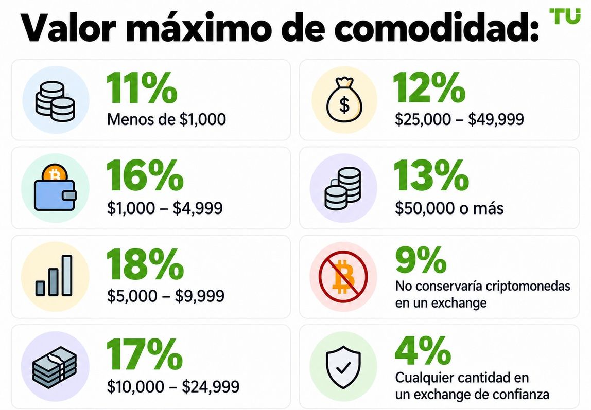 Valor máximo con el que se sienten cómodos