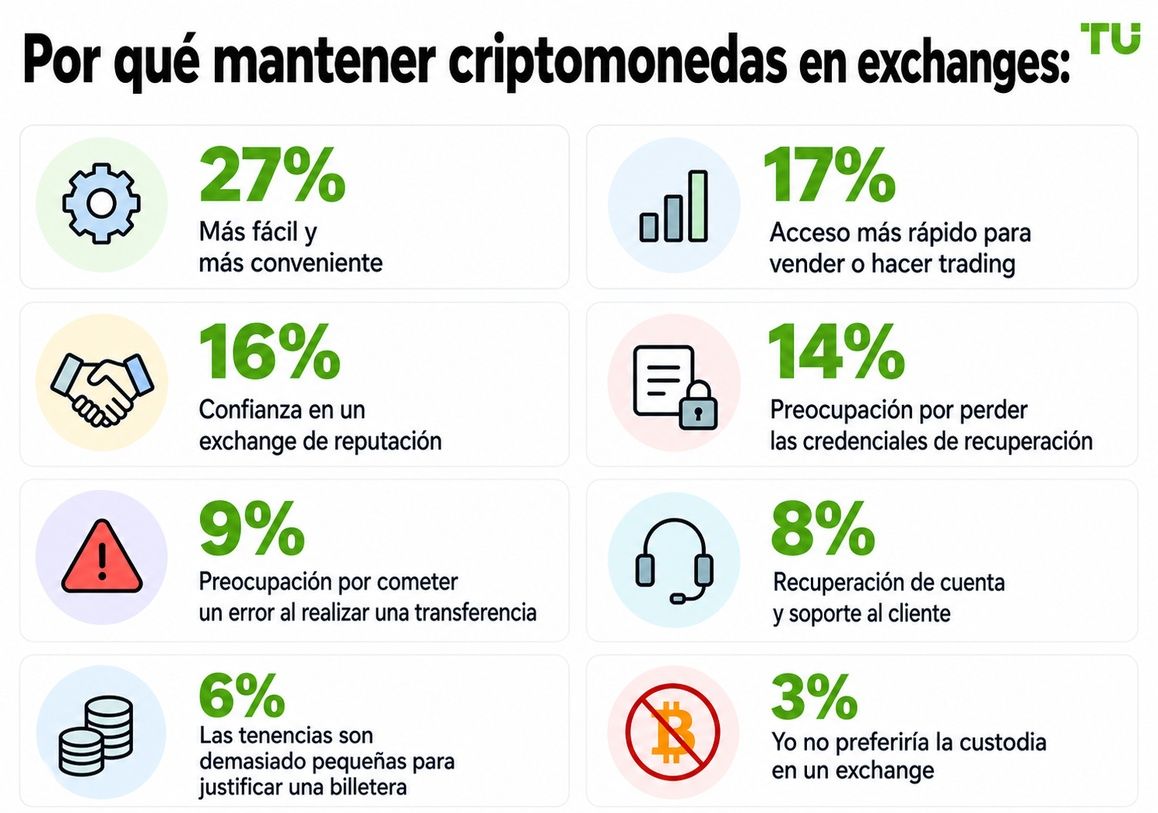 Por qué mantener criptomonedas en exchanges