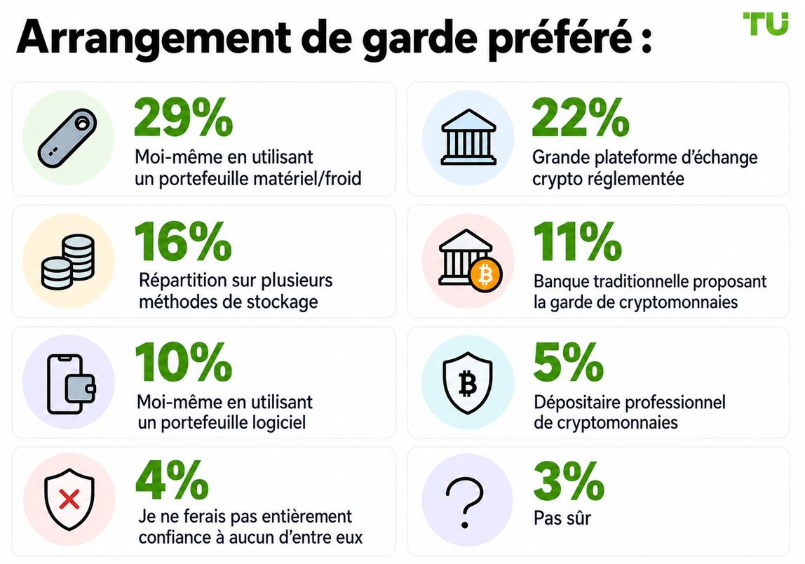 Mode de conservation préféré