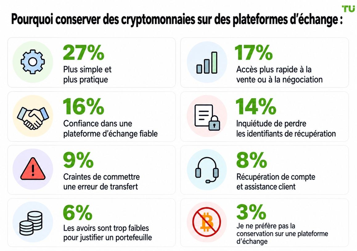 Pourquoi conserver ses cryptos sur les exchanges