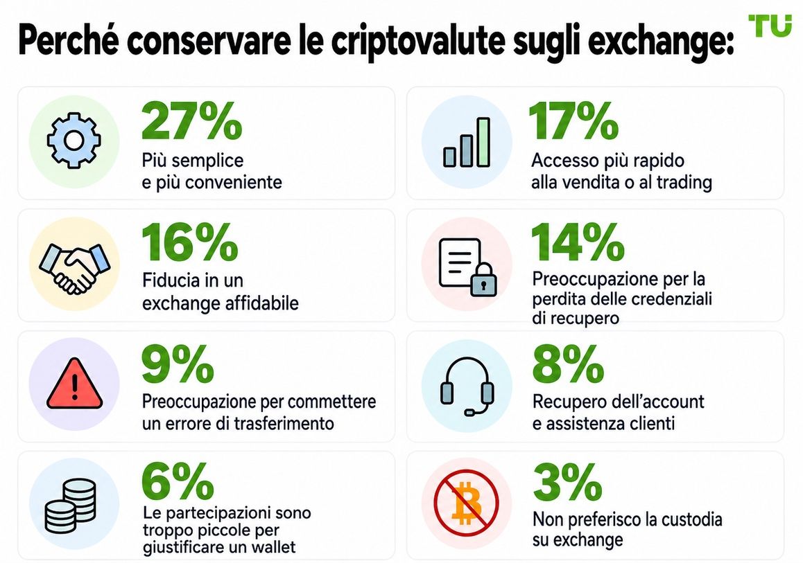 Perché tenere le crypto sugli exchange