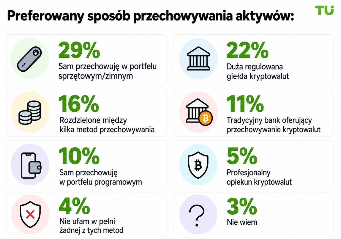 Preferowany model przechowywania