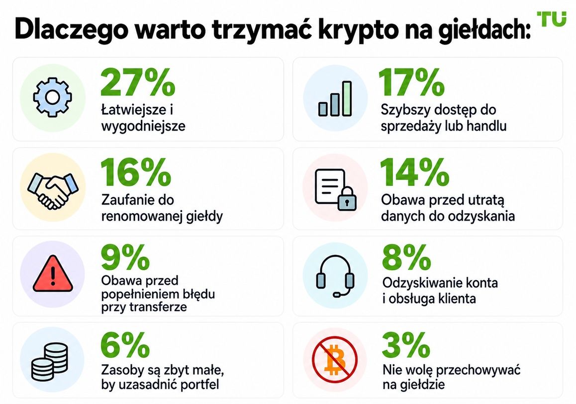 Dlaczego przechowywać krypto na giełdach