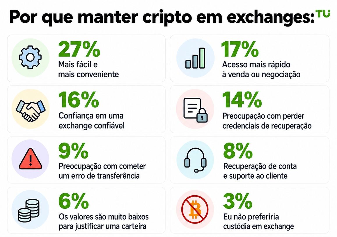 Por que manter criptomoedas em exchanges