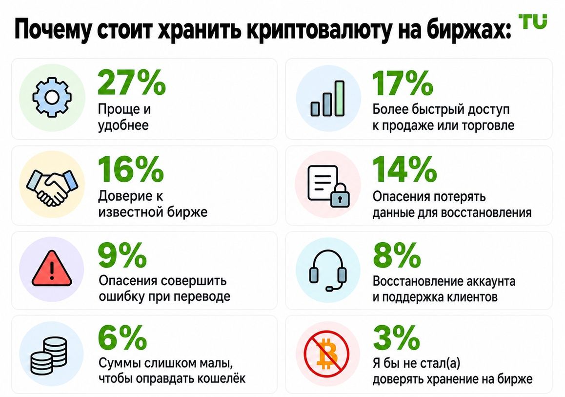 Основные причины хранить криптовалюту на бирже