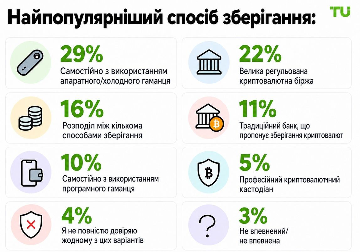 Найбільш бажані способи зберігання