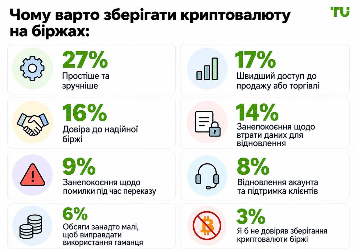 Основні причини зберігати криптовалюту на біржі