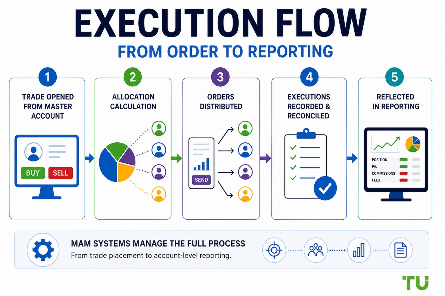 Execution Flow - From order to reporting
