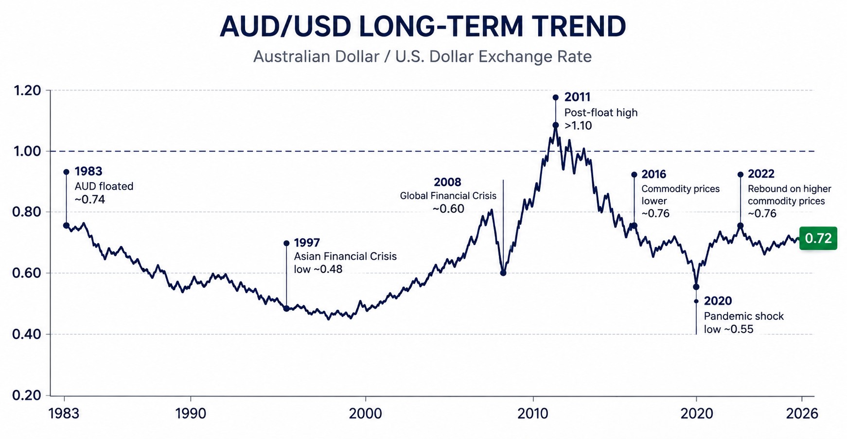 Довгостроковий тренд AUD/USD