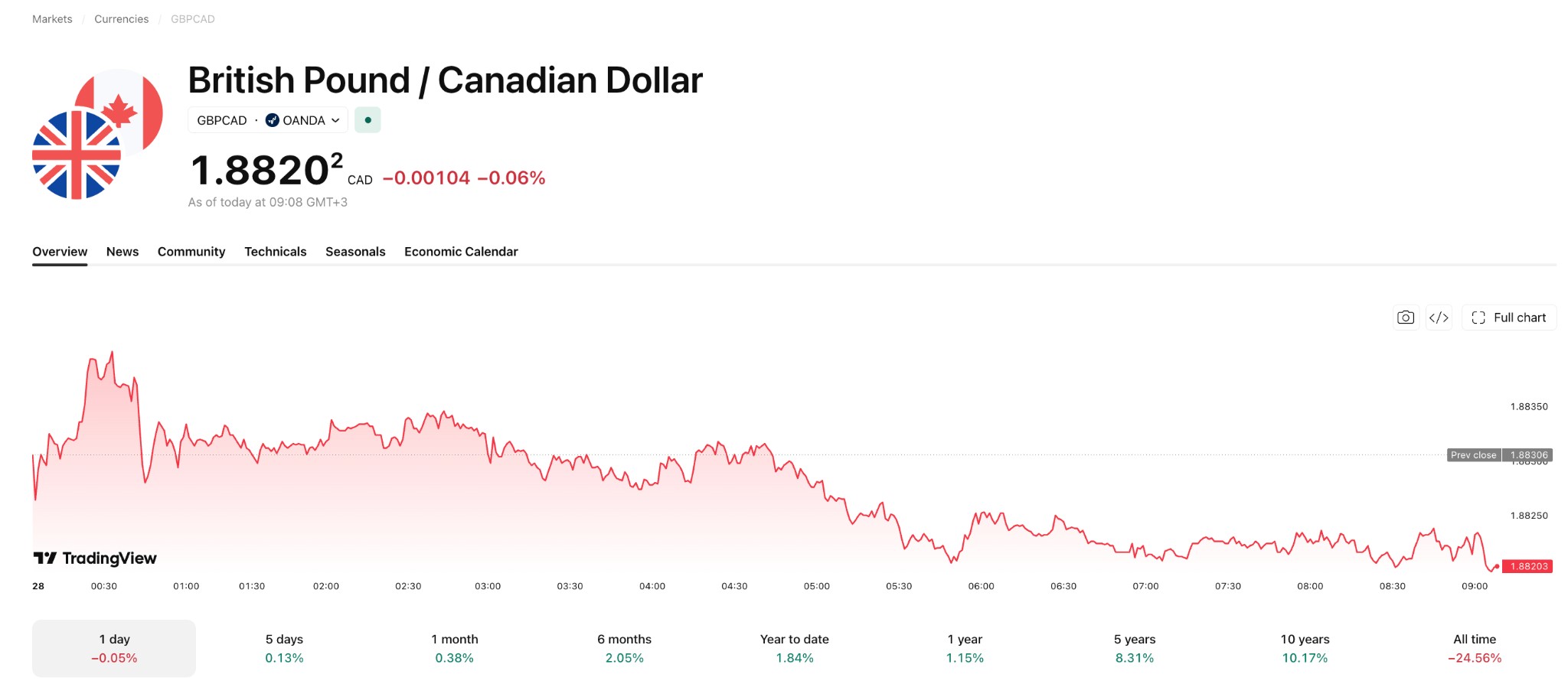 Aktuelle GBP/CAD-Kurse 