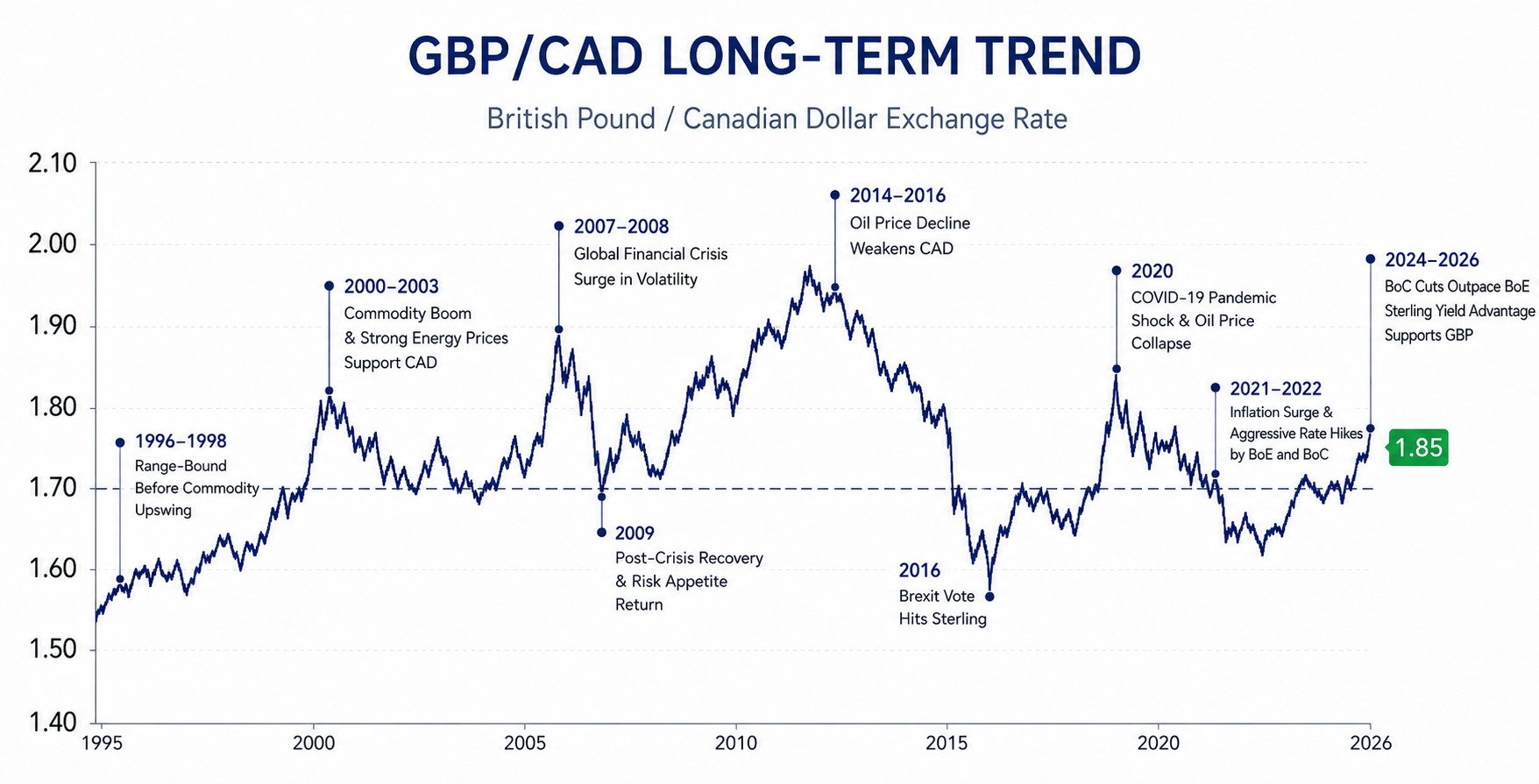 Historischer GBP/CAD-Wechselkurs: Langfristige Trends und zentrale makroökonomische Treiber