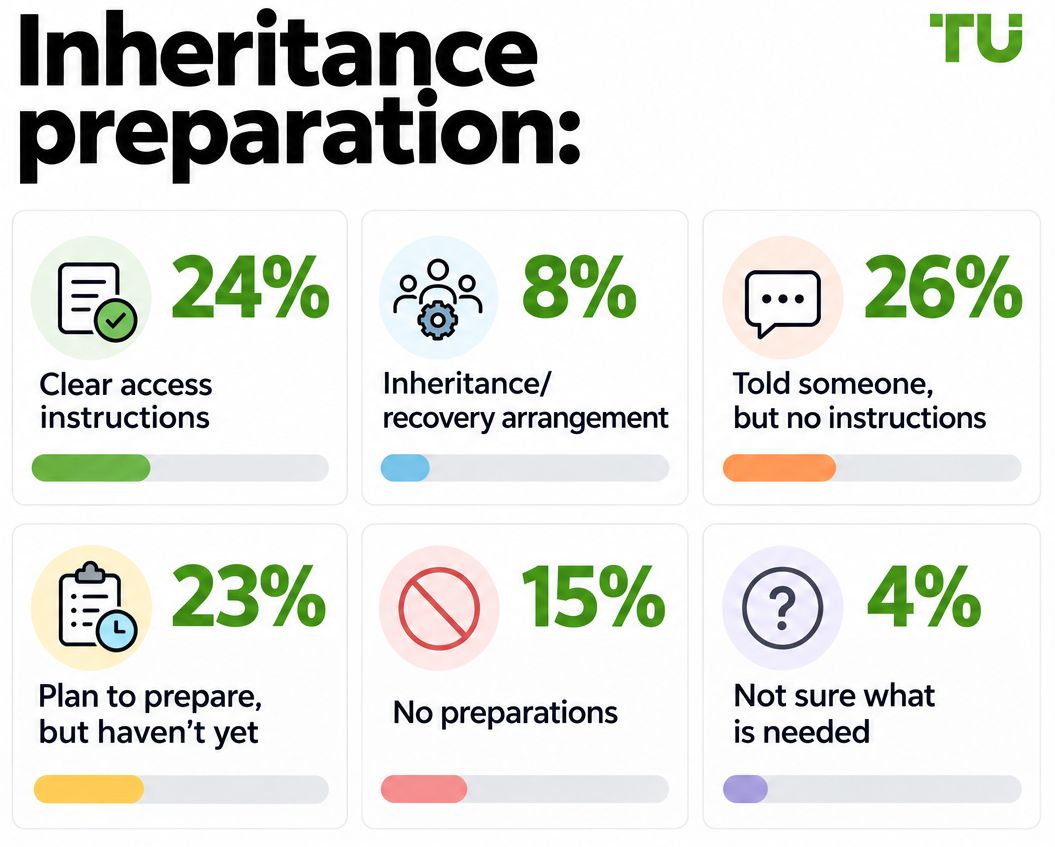 Inheritance preparation