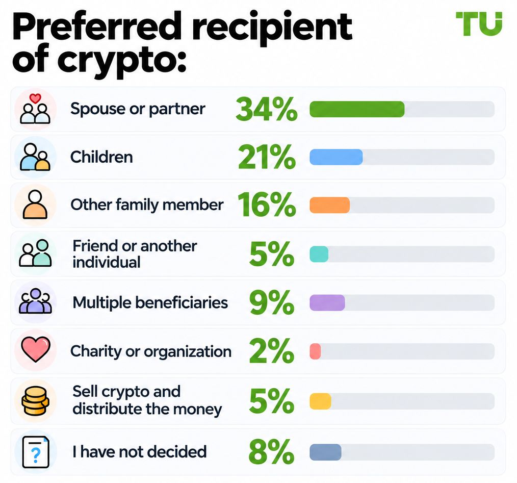 Preferred recipient of cryptoassets