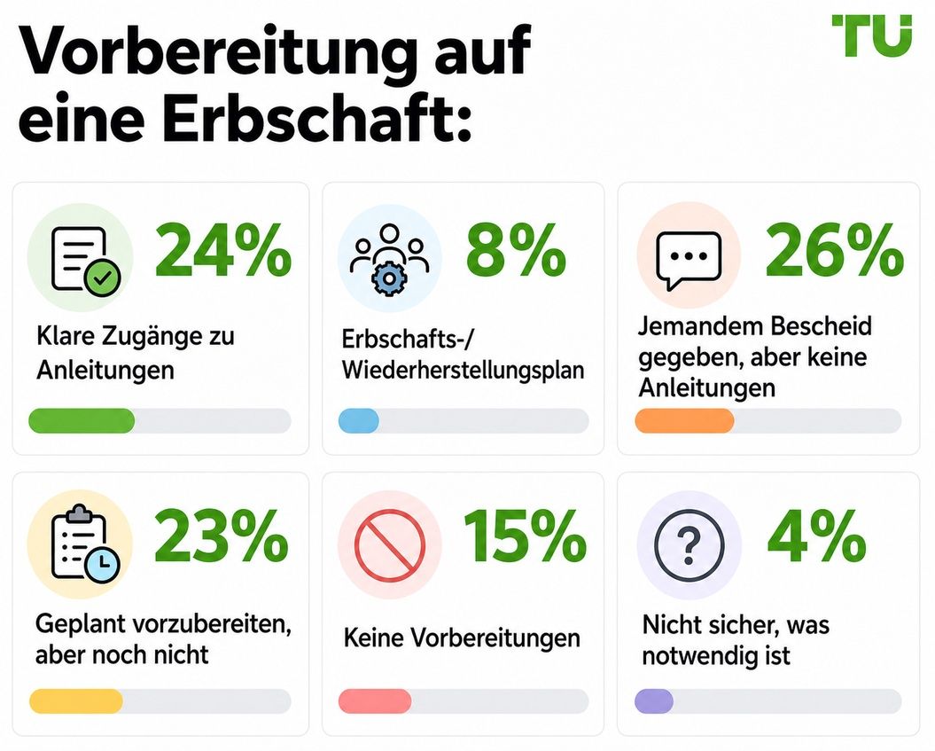 Vorbereitung auf die Vererbung