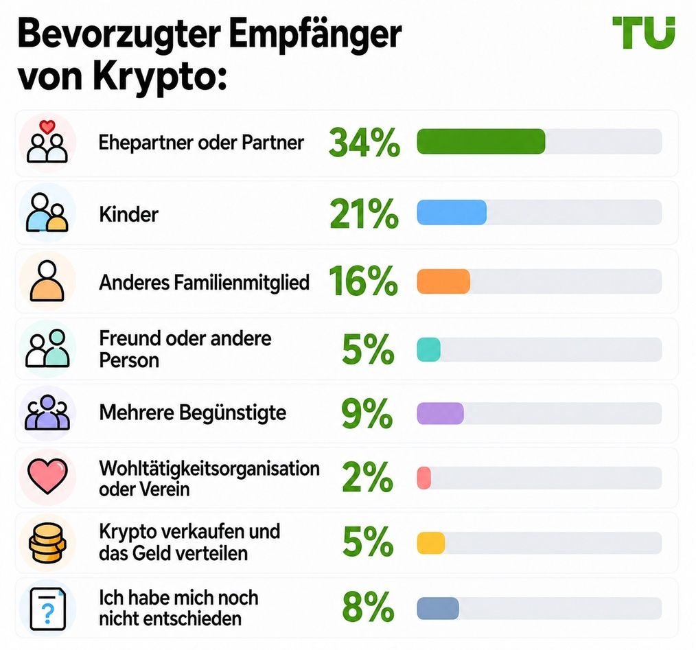 Bevorzugte Empfänger von Kryptoassets