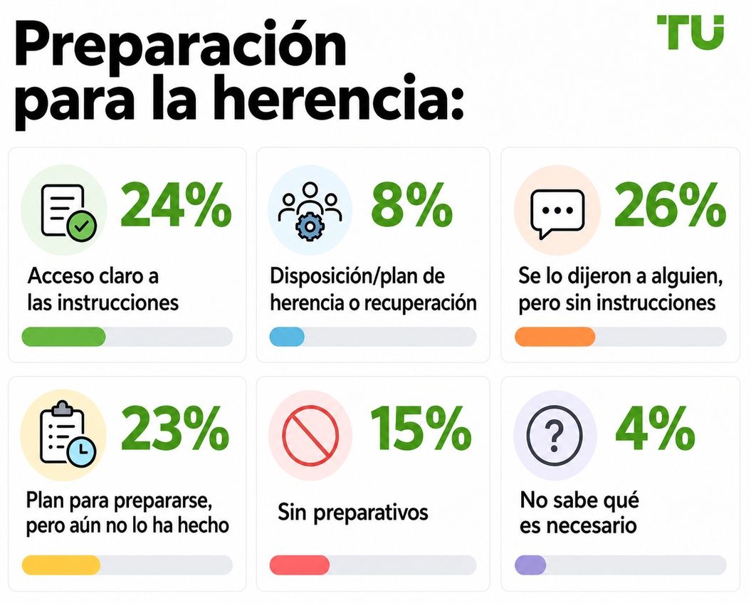 Preparación para la herencia
