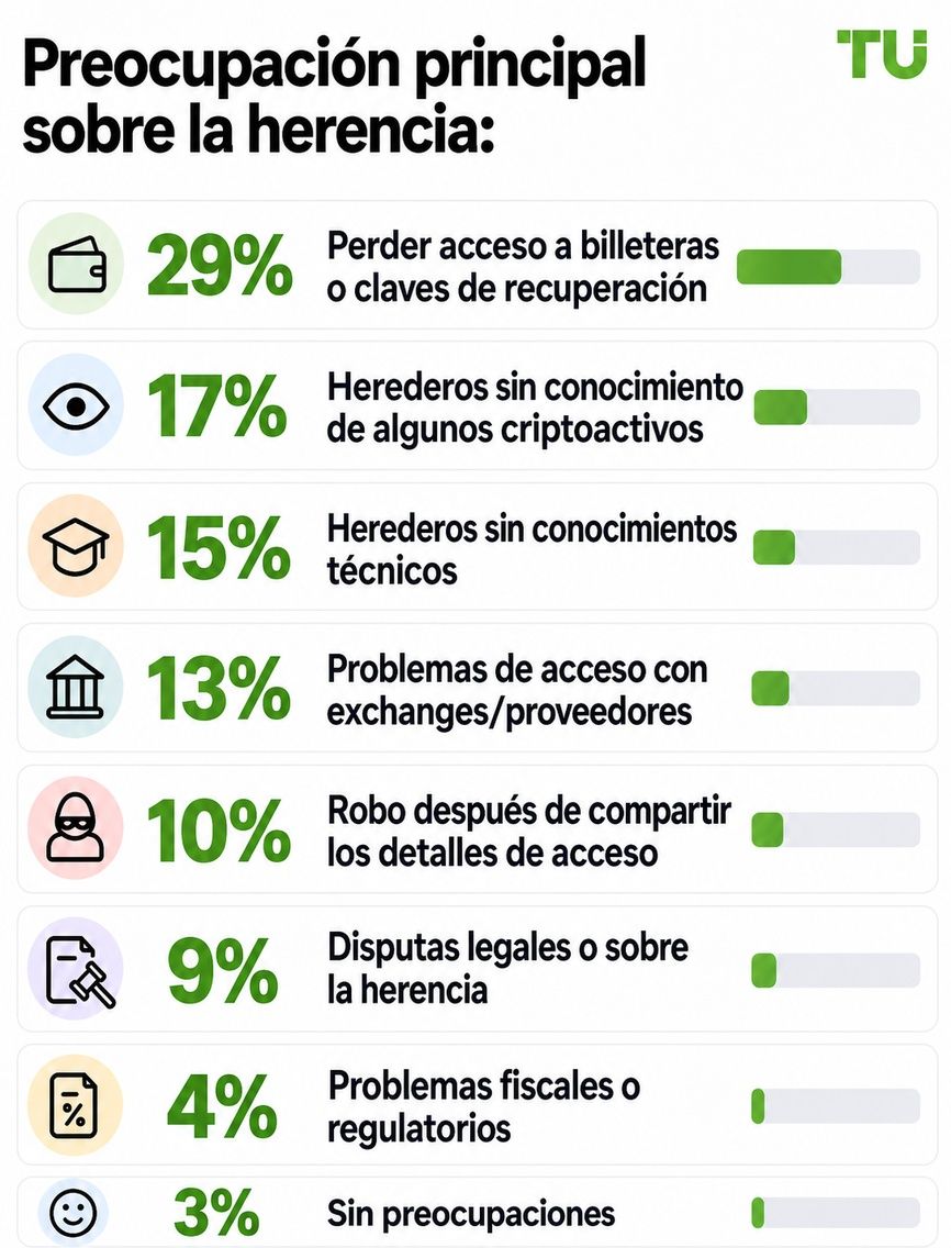 Principal preocupación sobre la herencia