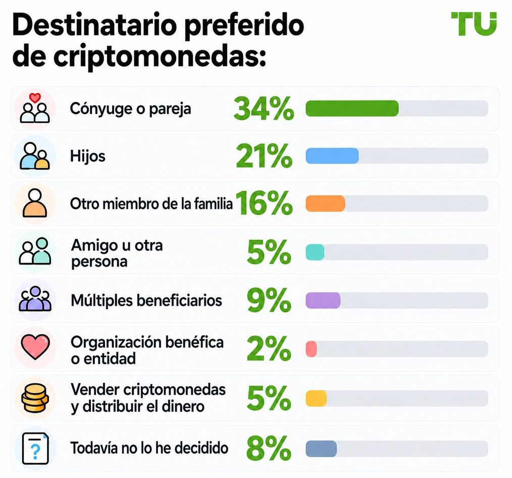 Destinatario preferido de los criptoactivos