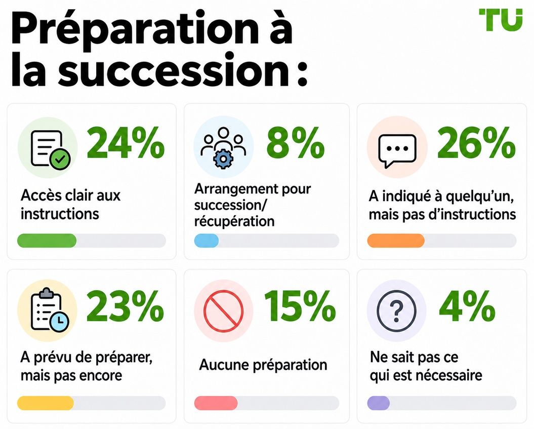 Préparation de la succession