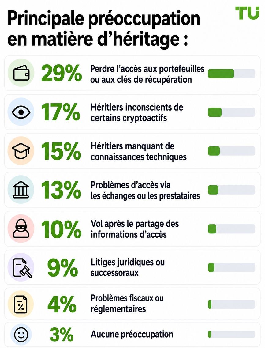 Principale préoccupation successorale