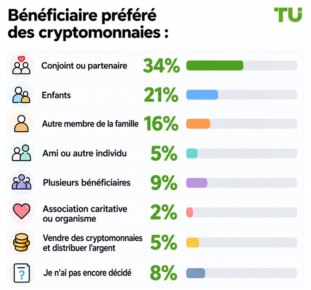 Bénéficiaire privilégié des cryptoactifs