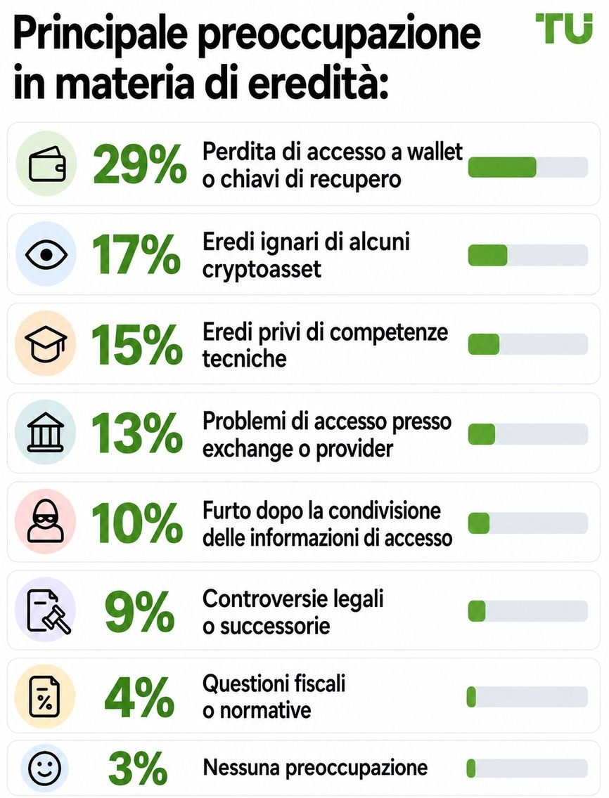 Principale preoccupazione ereditaria