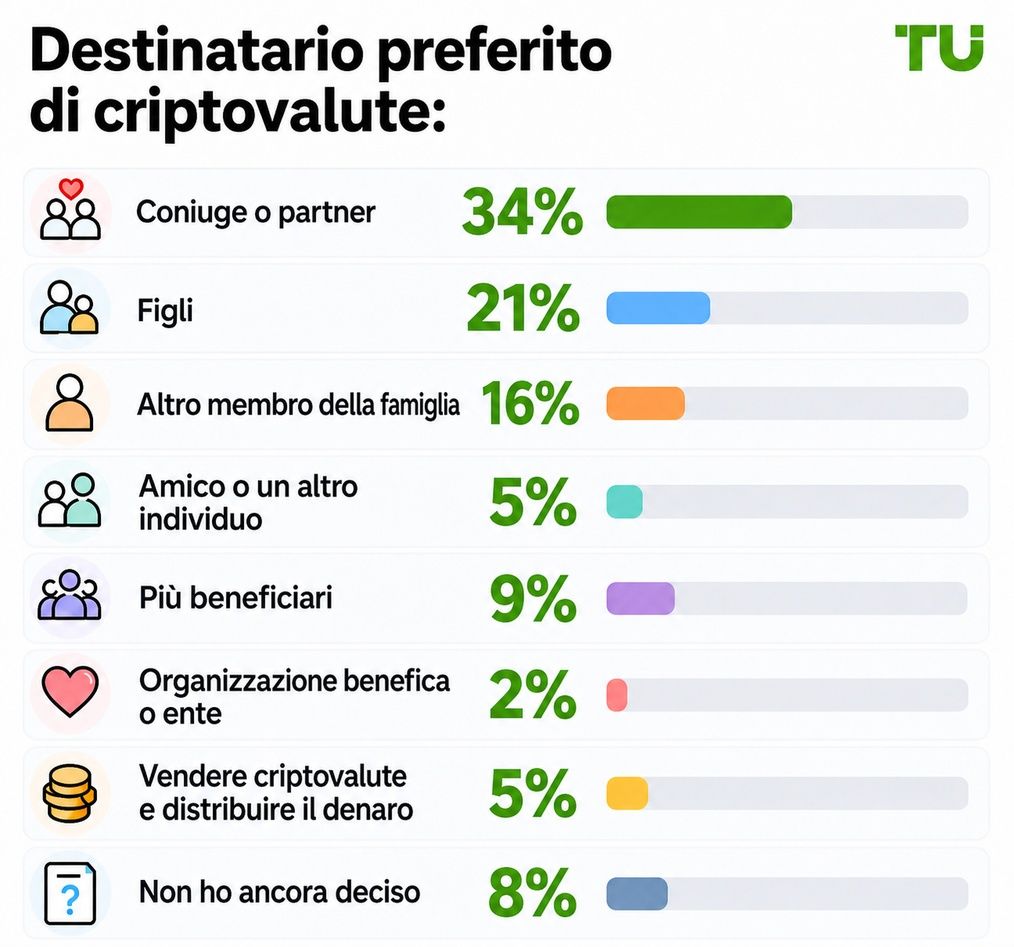 Beneficiario preferito dei criptoasset
