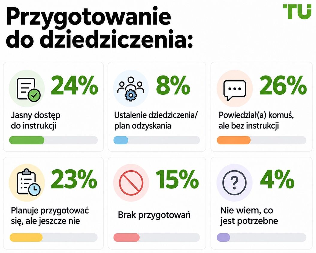 Przygotowanie do dziedziczenia