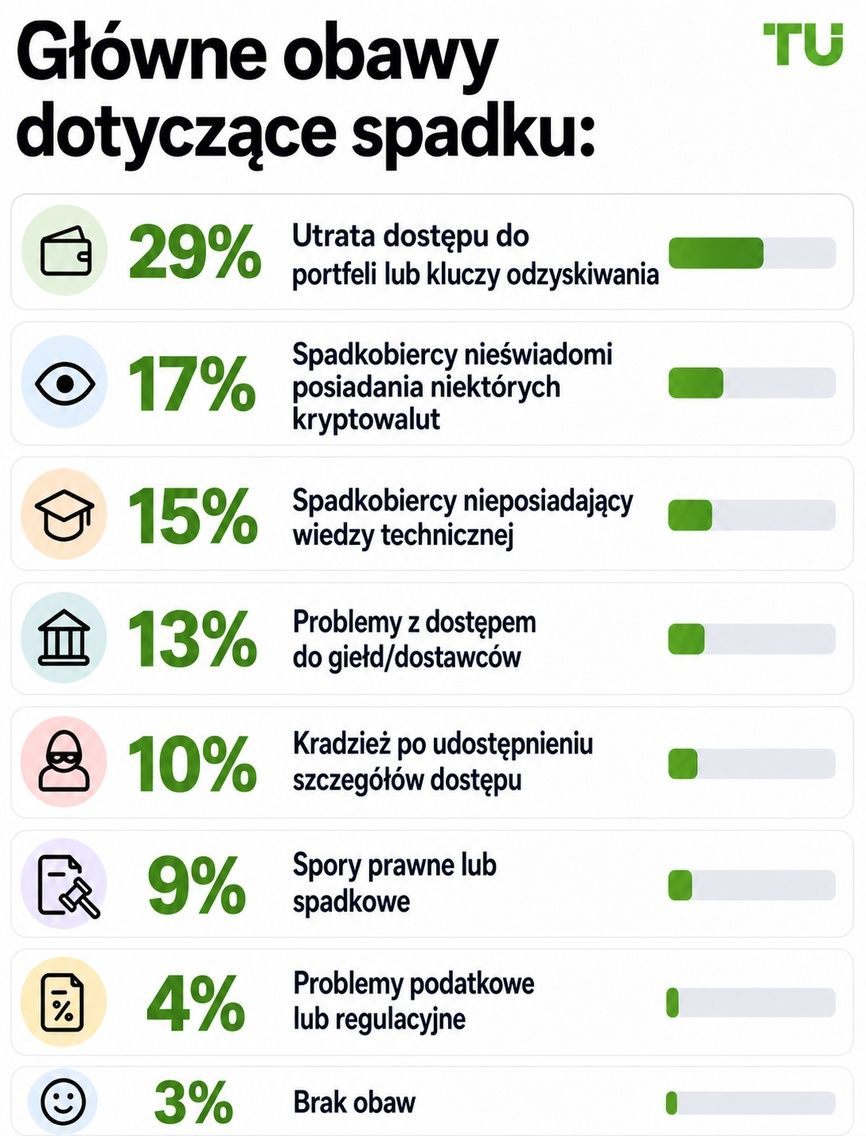 Główna obawa związana z dziedziczeniem