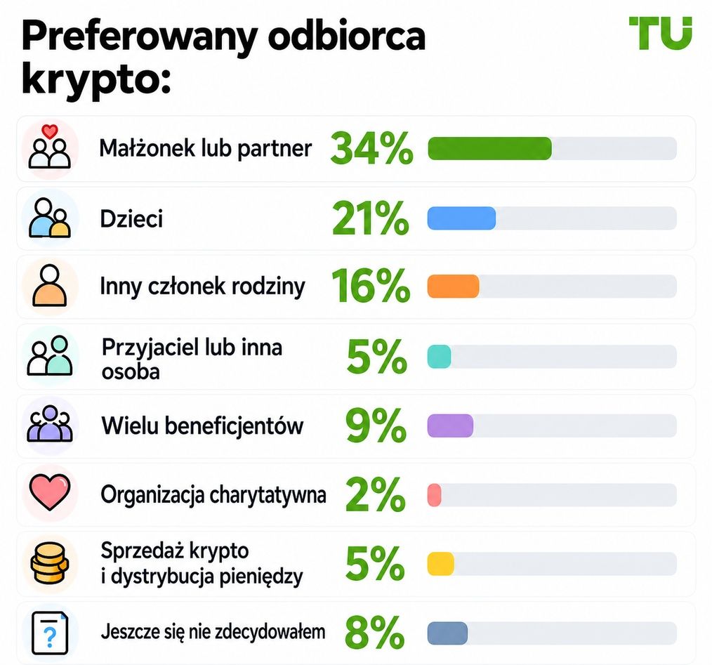 Preferowany beneficjent kryptoaktywów