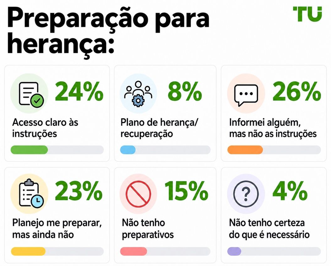 Preparação para herança