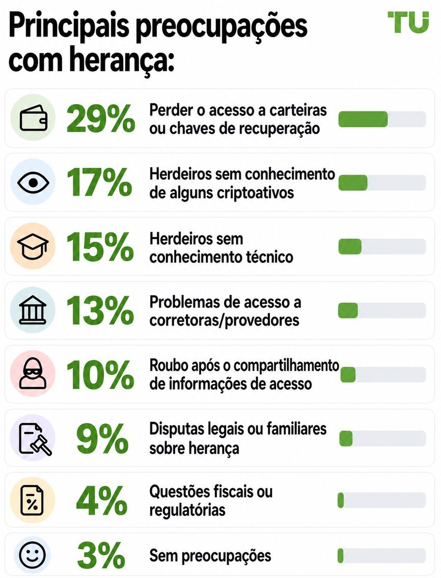 Principal preocupação com a herança