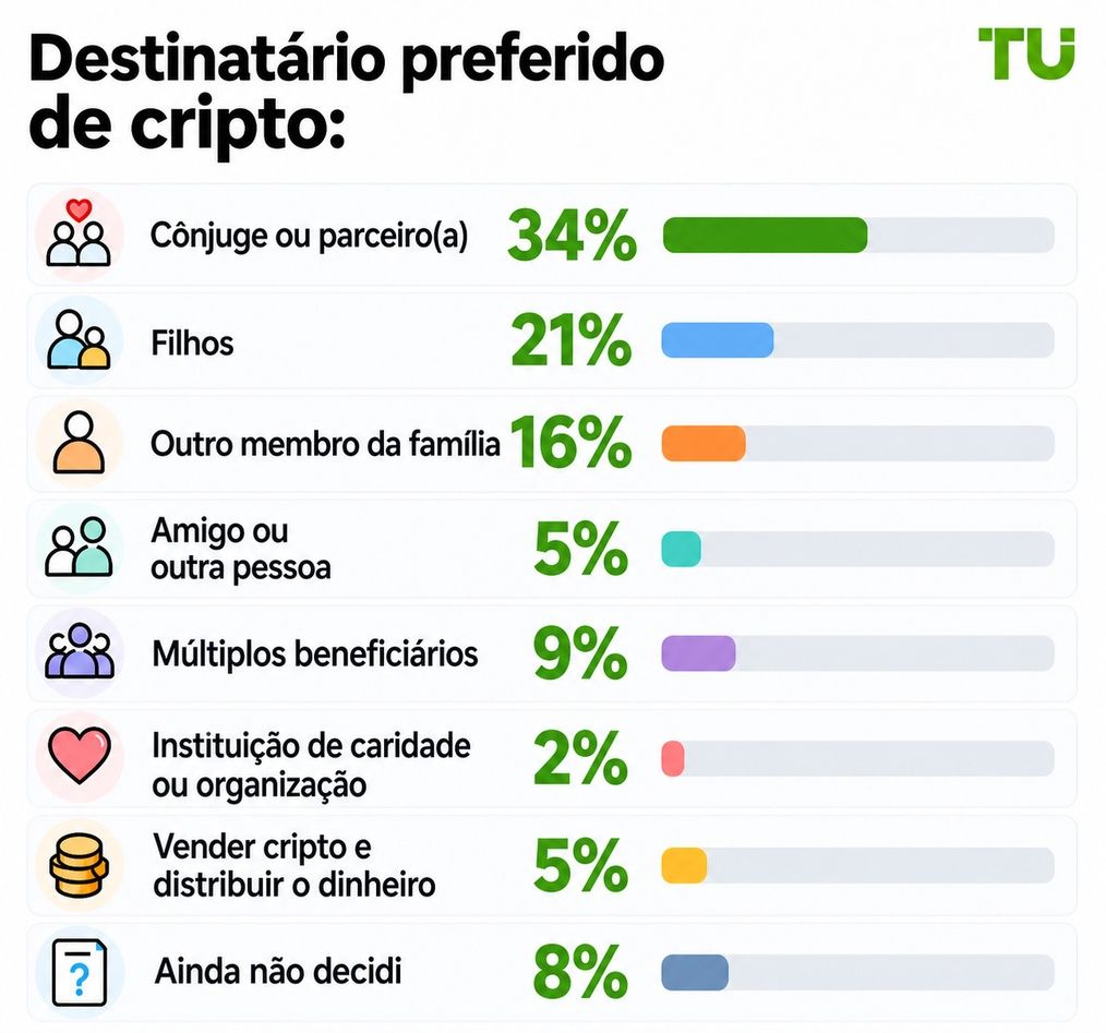 Destinatário preferencial dos criptoativos