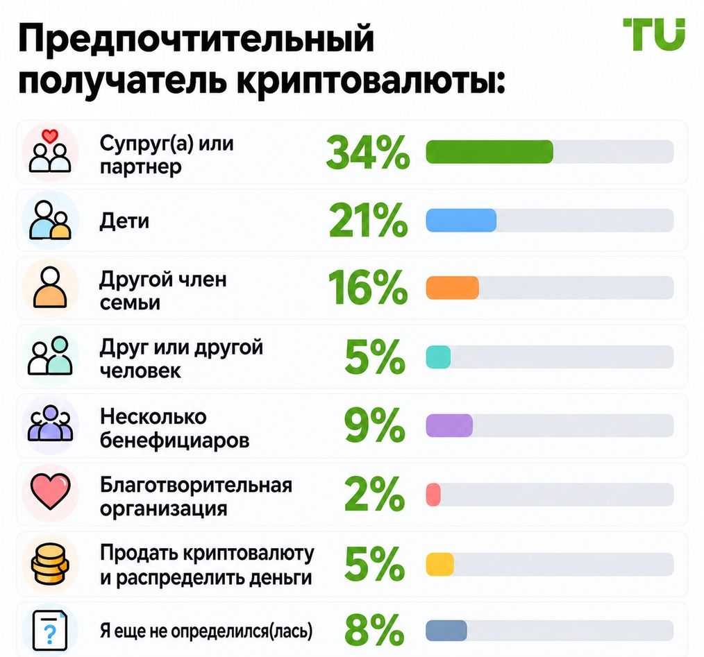 Кому инвесторы хотят оставить криптовалюту