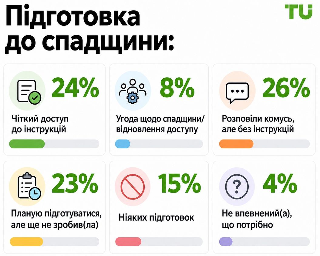 Підготовка до успадкування