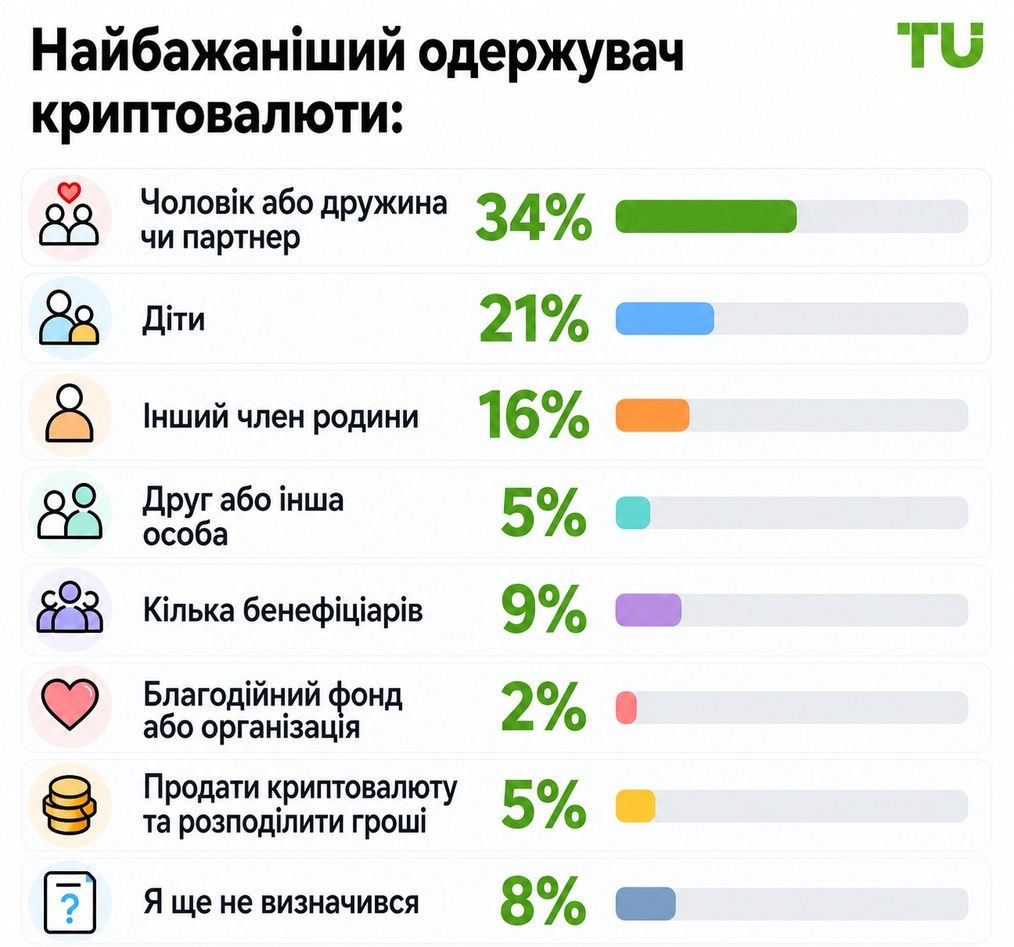 Кому інвестори хочуть залишити криптовалюту
