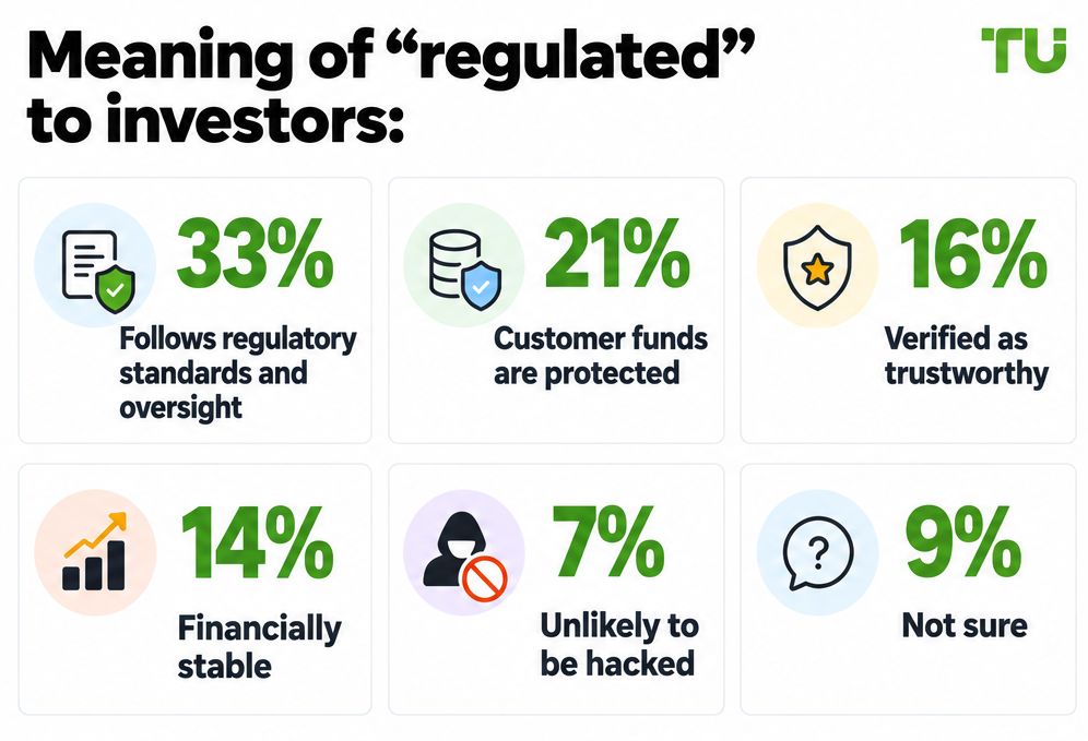 Meaning of “regulated” to investors