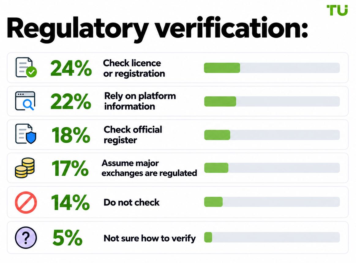 Regulatory verification