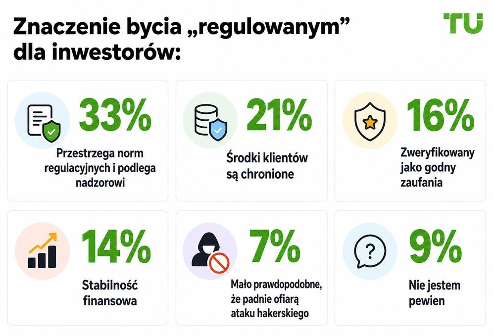 Co „regulowany” oznacza dla inwestorów