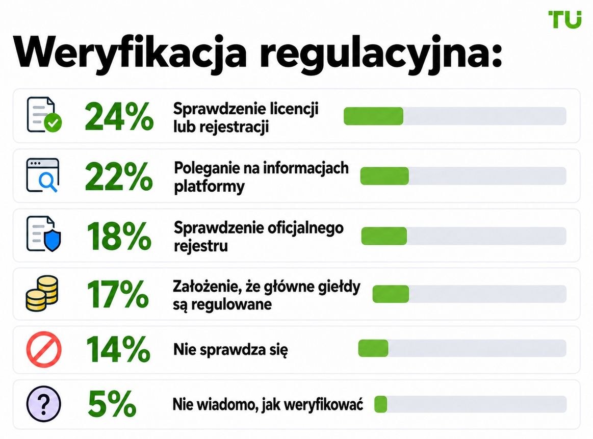 Weryfikacja regulacyjna