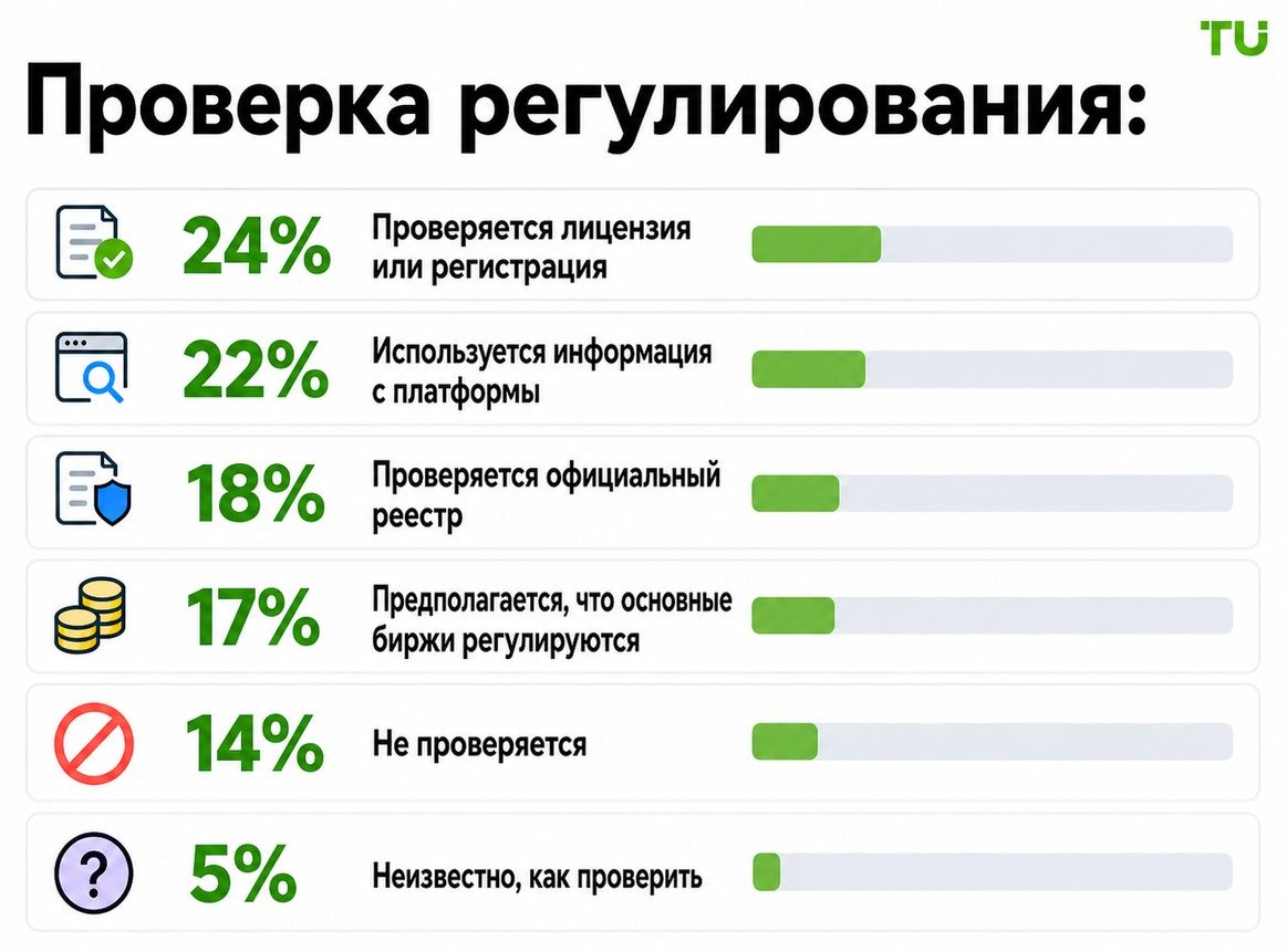 Как инвесторы проверяют регулируемый статус