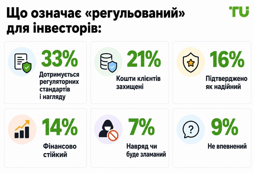 Що означає «регульована платформа» для інвесторів
